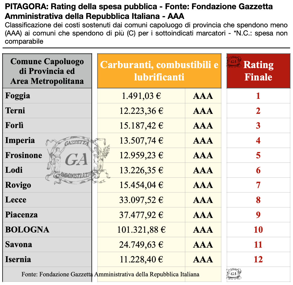 Tabella Capoluoghi AAA